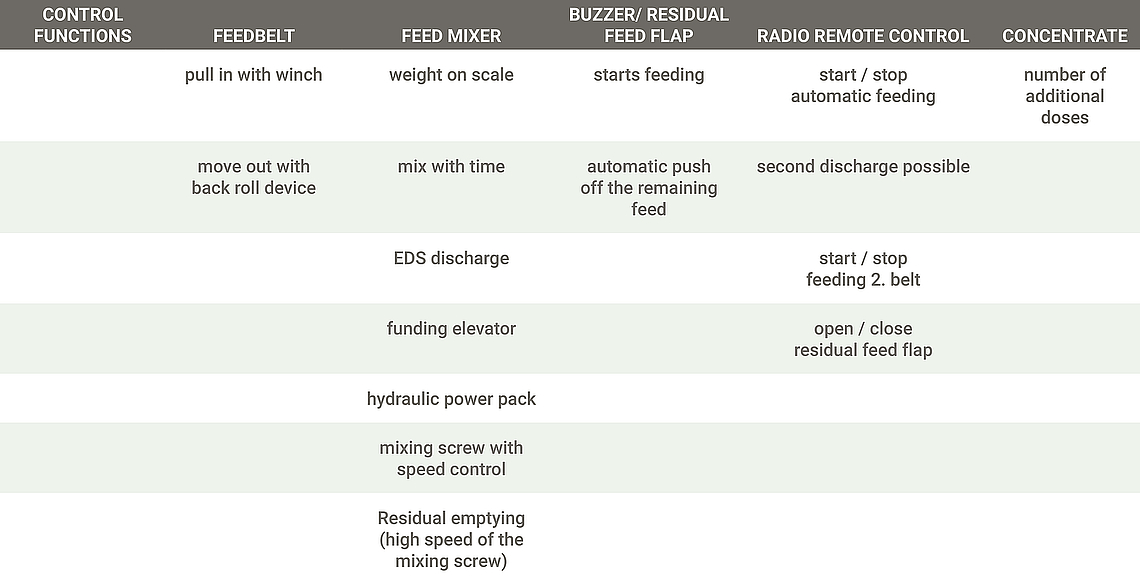 Automatische Fütterung - Tabelle Pro Variante ENG
