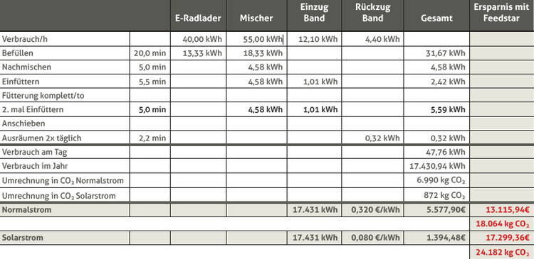 Energietabelle mit 200 Kühen und Elektro-Antrieb