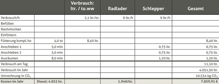 Energietabelle mit 80 Kühen und Dieselantrieb