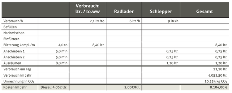 Energietabelle mit 80 Kühen und Dieselantrieb