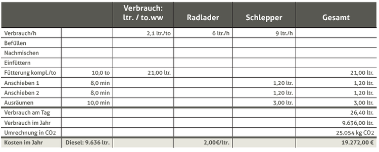 Energietabelle mit 200 Kühen und Dieselantrieb