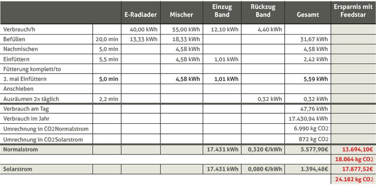 Energietabelle mit 200 Kühen und Elektro-Antrieb