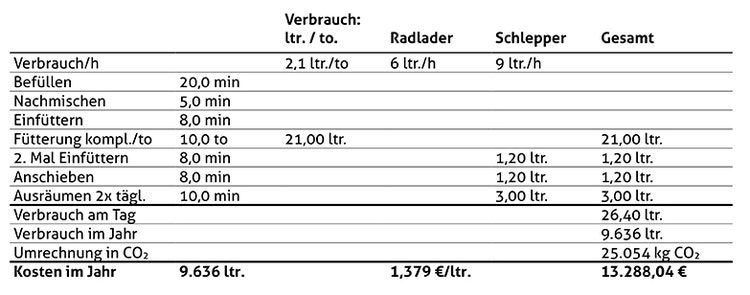Tabelle für Berechnung Verbrauch bei klassischer Fütterung