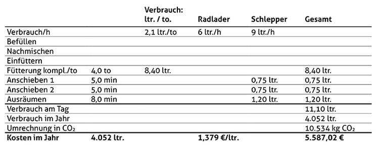 Verbrauchstabelle klassische Fütterung mit Traktoren und Lader.
