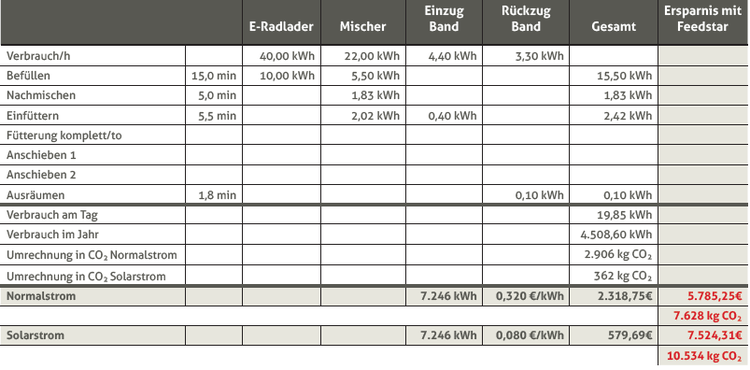 Energietabelle mit 80 Kühen und Elektro-Antrieb