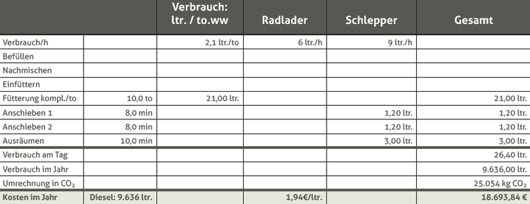 Energietabelle mit 200 Kühen und Dieselantrieb