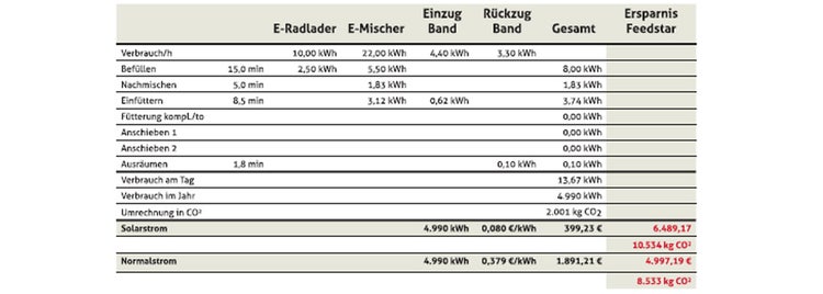 Tabelle Verbrauch bei Fütterung mit feedstar