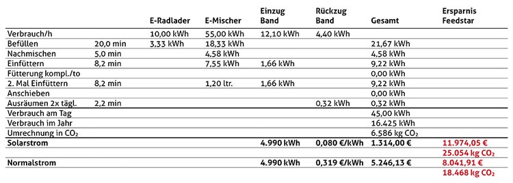 Tabelle Verbrauch bei Fütterung mit feedstar