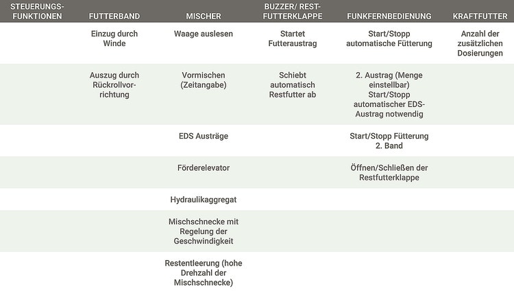 Automatische Fütterung - Tabelle Pro Variante