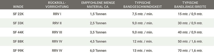 Automatische Fütterung - Tabelle Rückrollvorrichtung